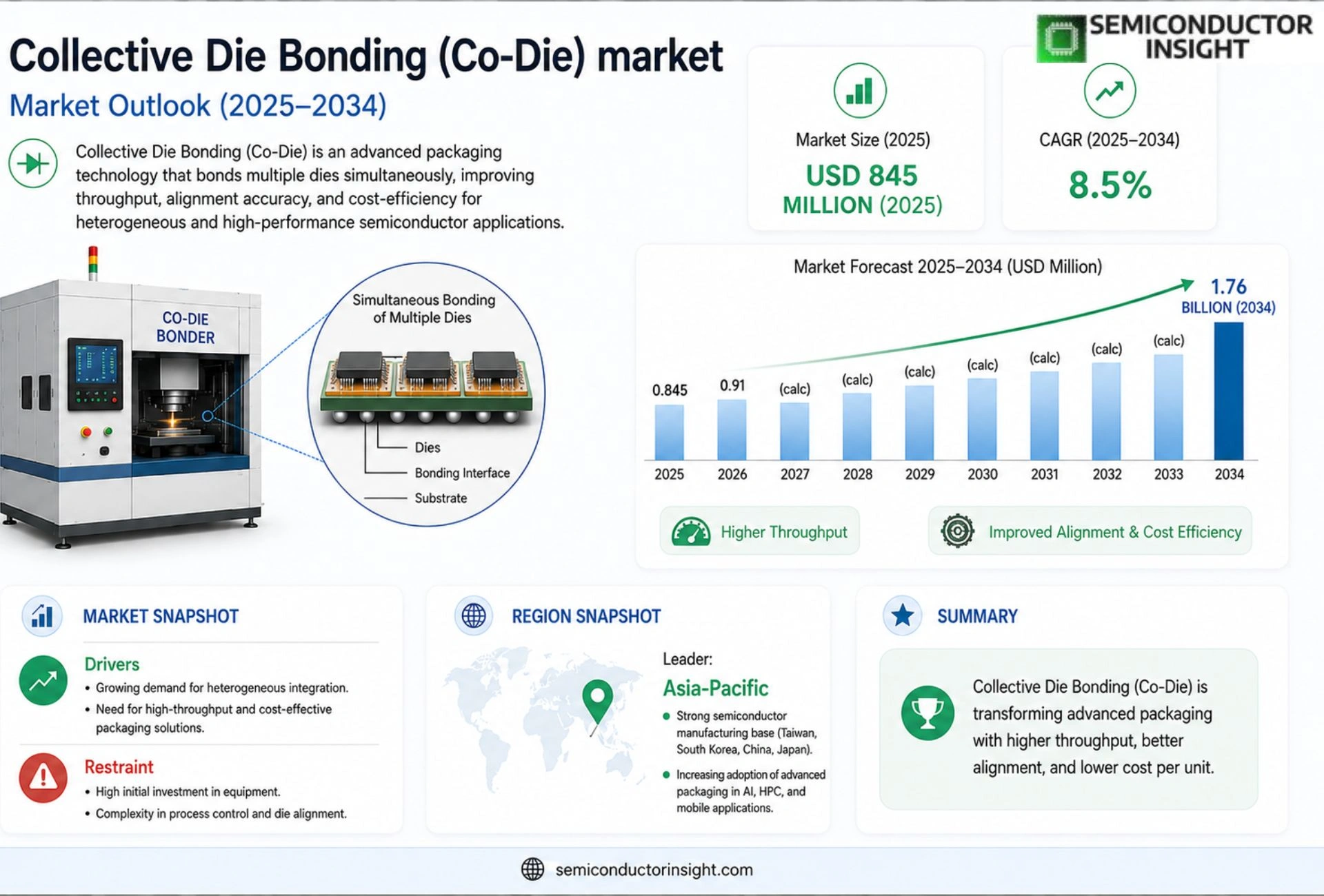 Collective Die Bonding (Co-Die) Market Outlook