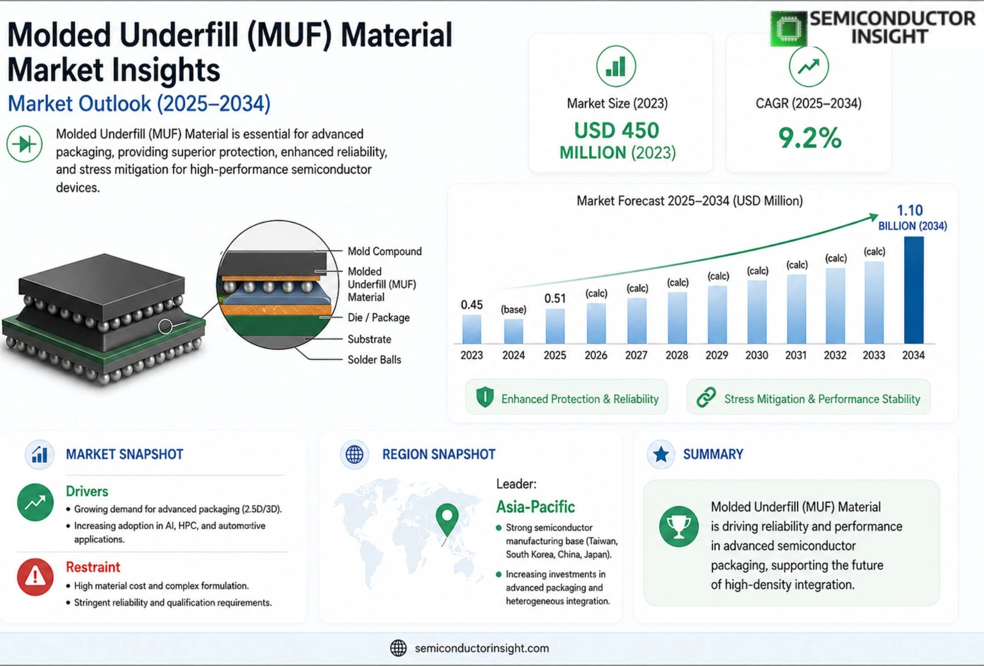 Molded Underfill (MUF) Material Market Prizing