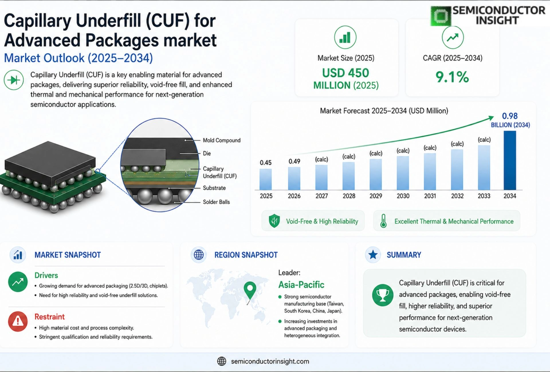 Capillary Underfill (CUF) for Advanced Packages Market Growth 2026-2034