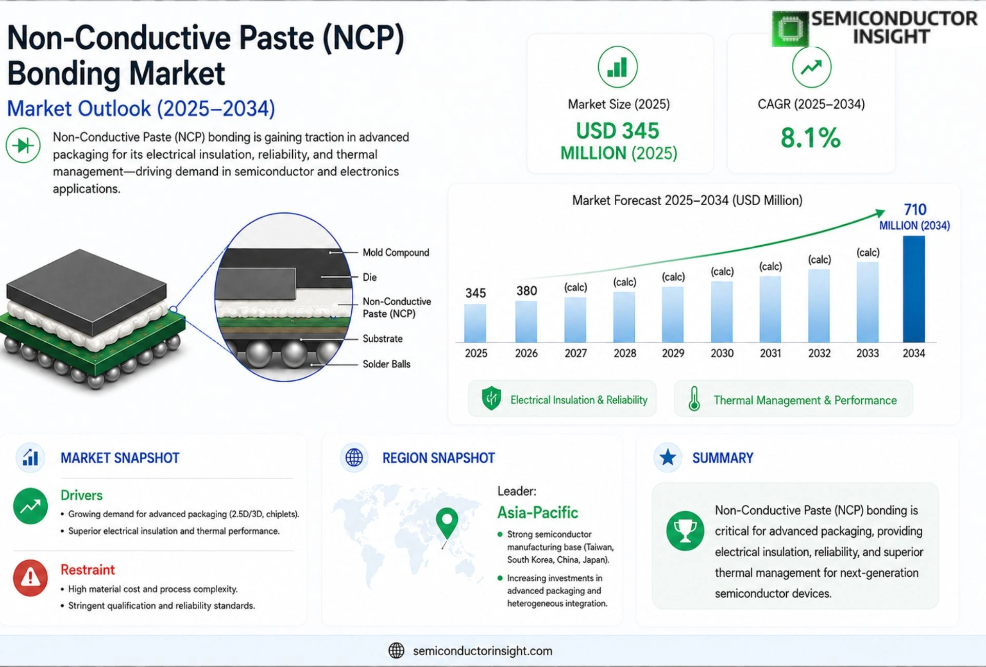 Non-Conductive Paste (NCP) Bonding Market Size