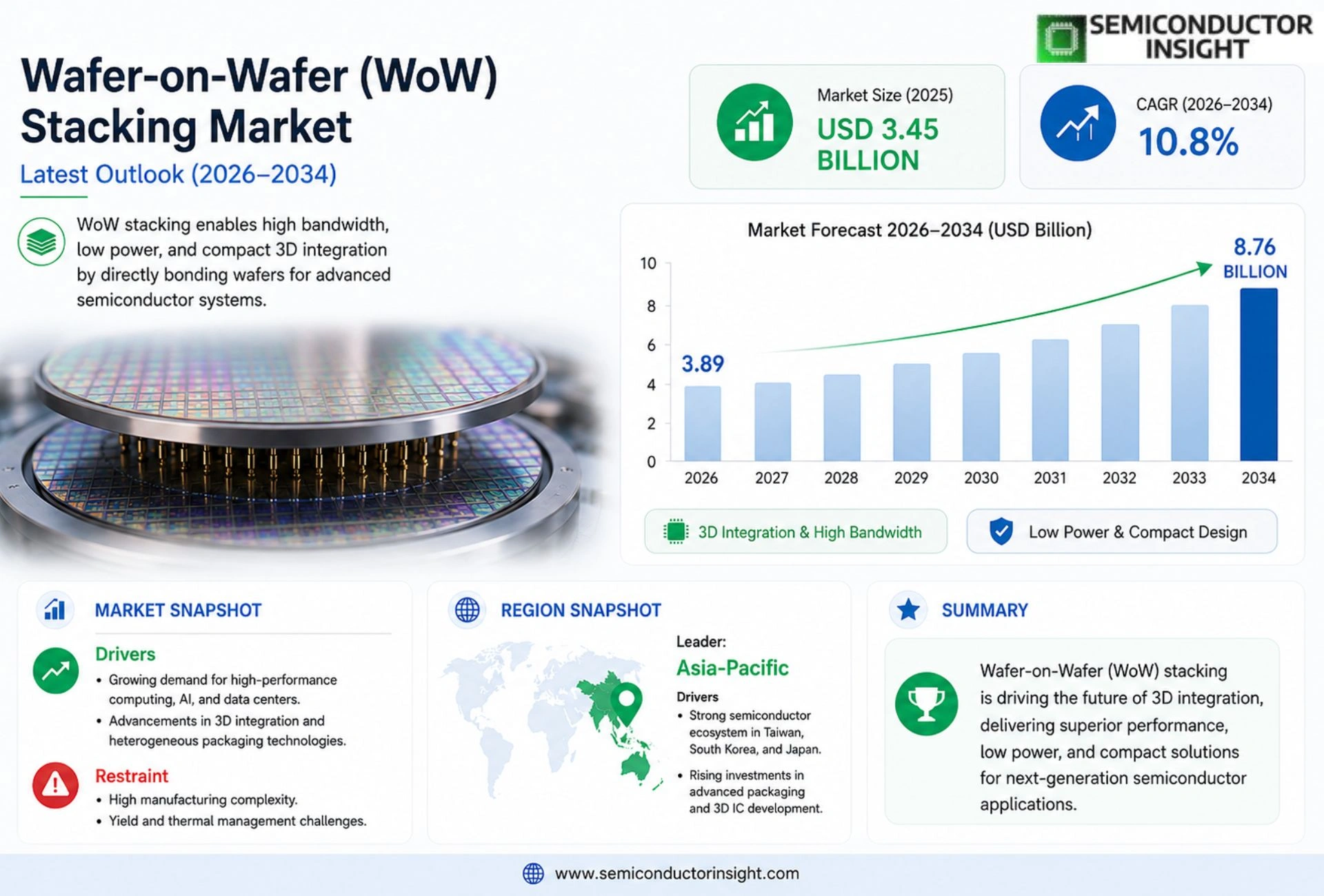 Wafer-to-Wafer (W2W) Hybrid Bonding Market Size & Share