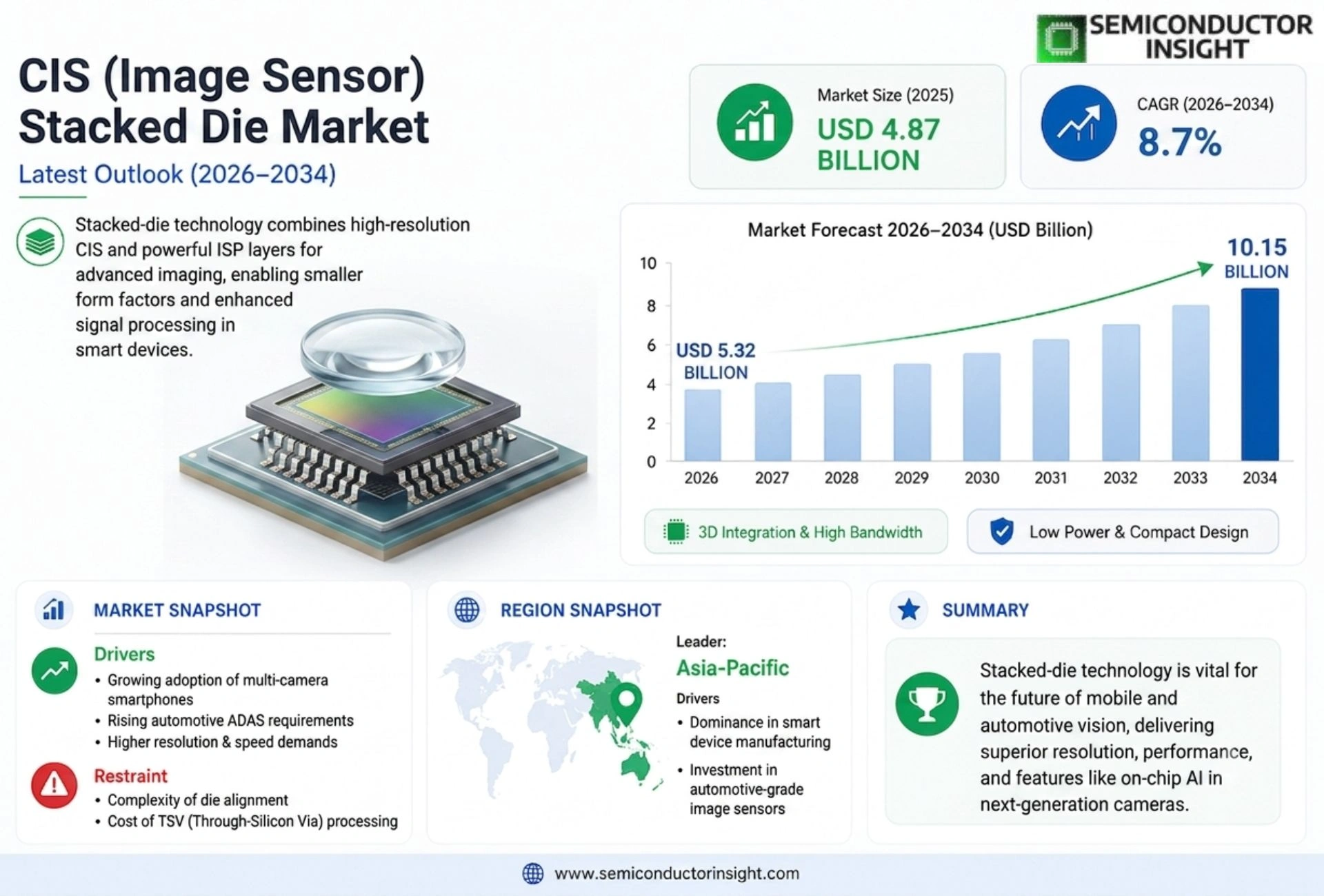 CIS (Image Sensor) Stacked Die Market Size & Forecast