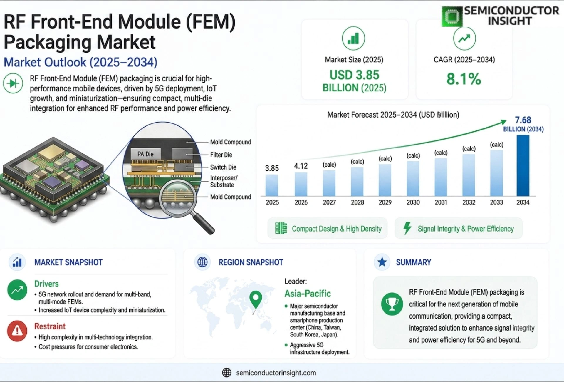 RF Front-End Module (FEM) Packaging market Size & Share