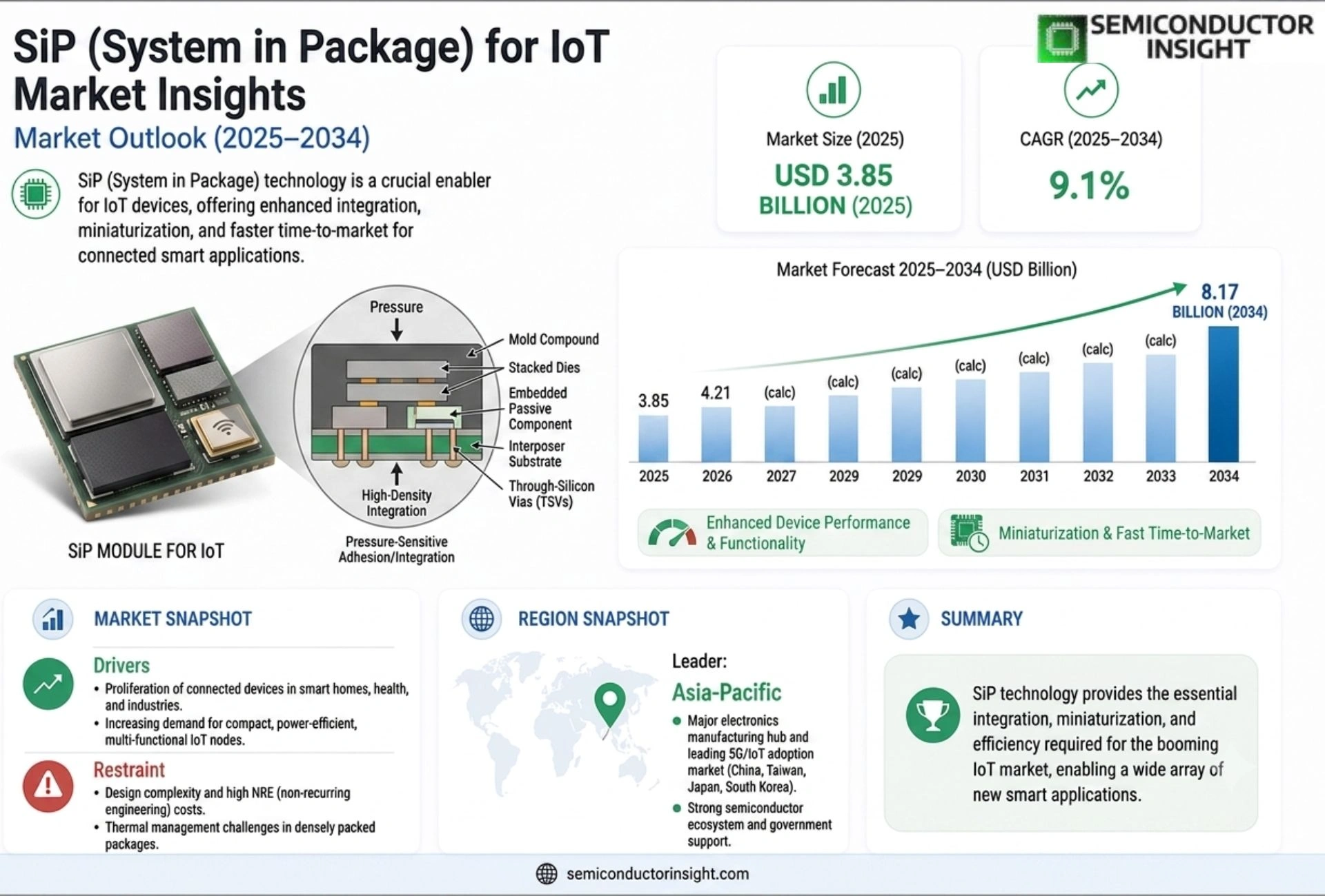 SiP (System in Package) for IoT market Analysis