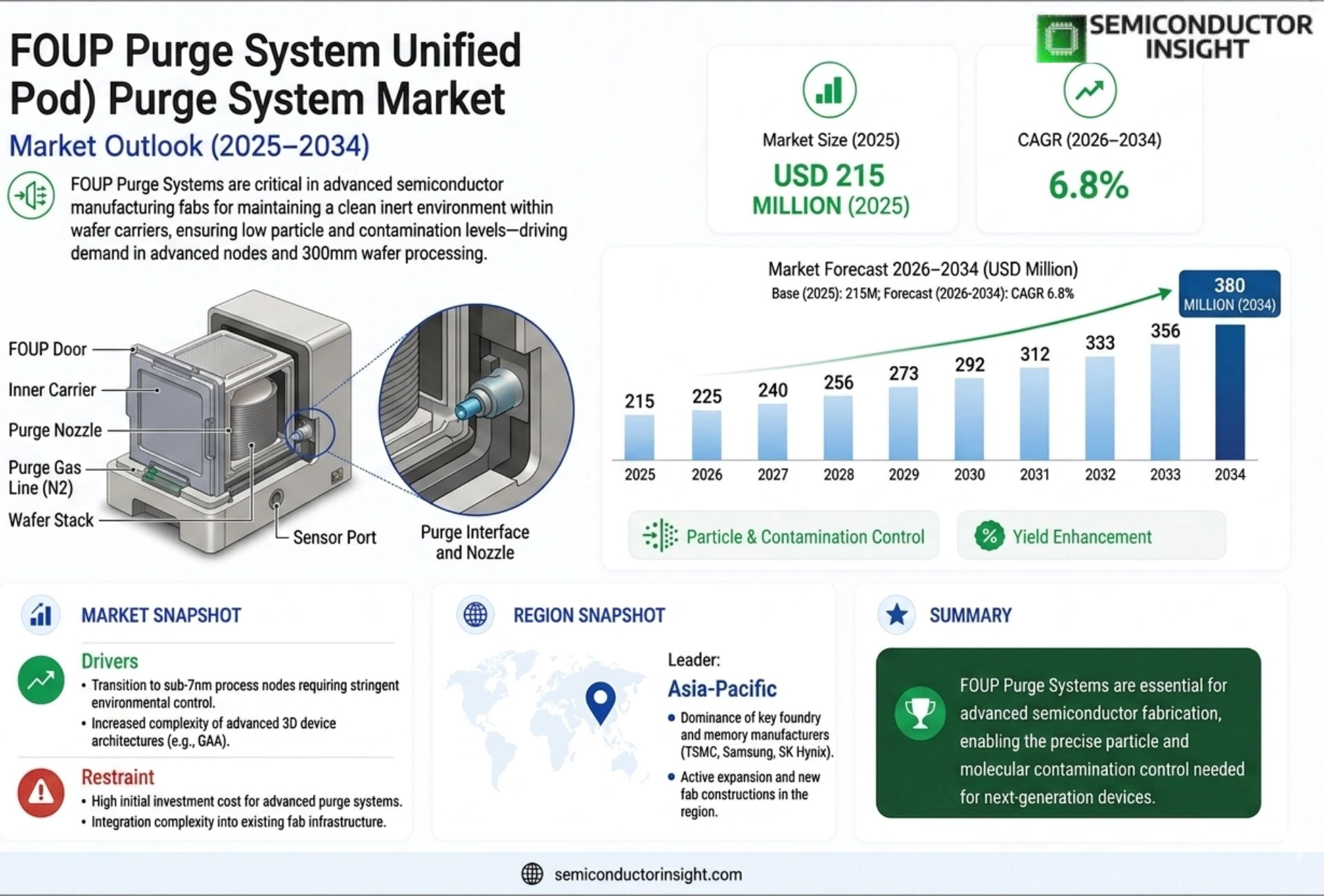 FOUP (Front Opening Unified Pod) Purge System Market Size & Forecast
