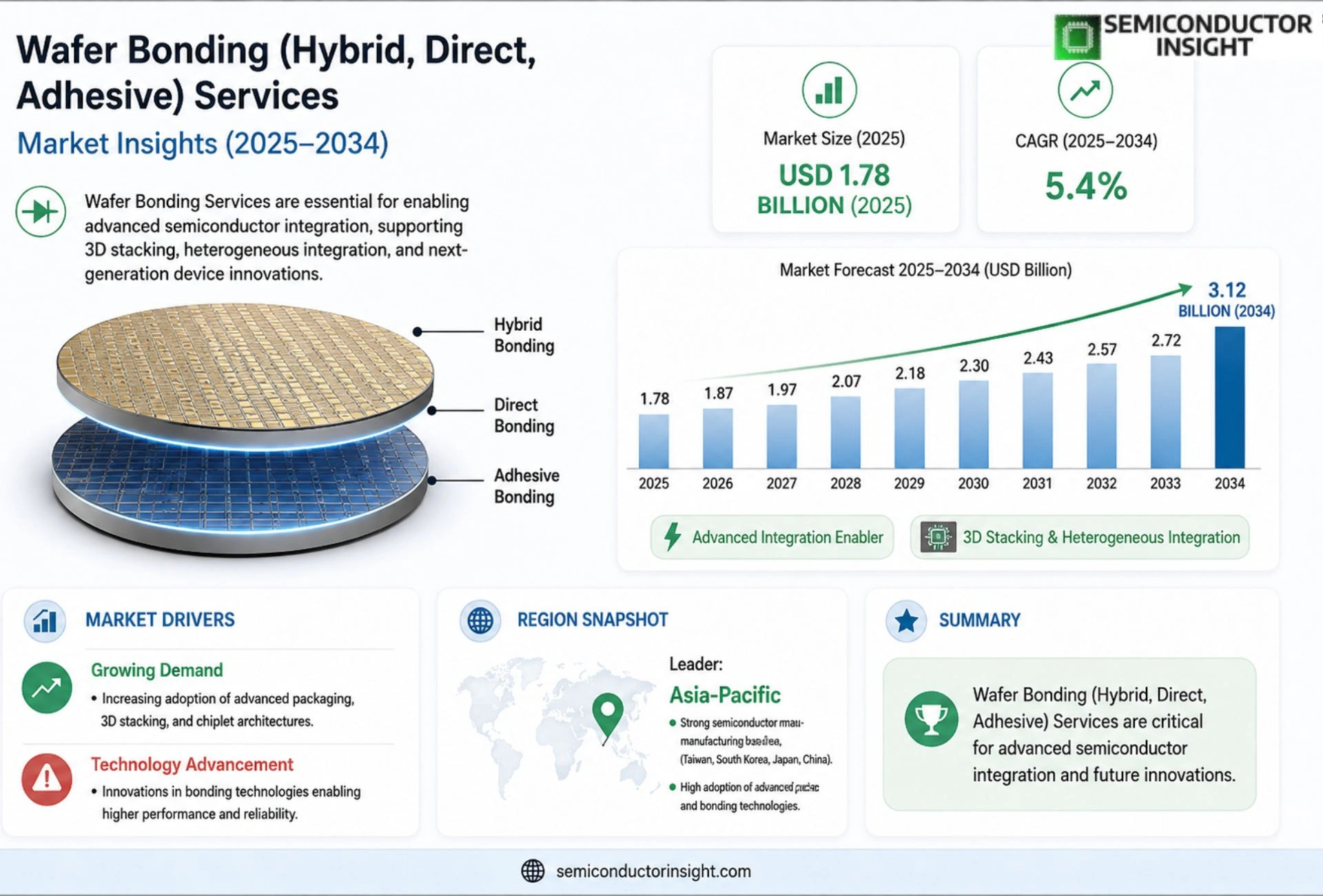Wafer Bonding (Hybrid, Direct, Adhesive) Services Market Size & Share