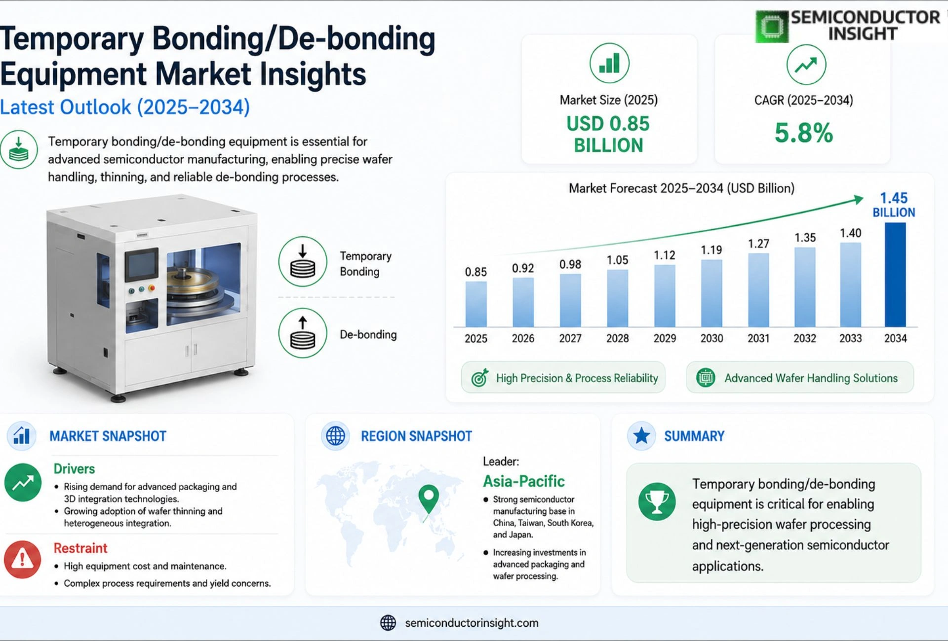 Temporary Bonding/De-bonding Equipment Market Size & Forecast