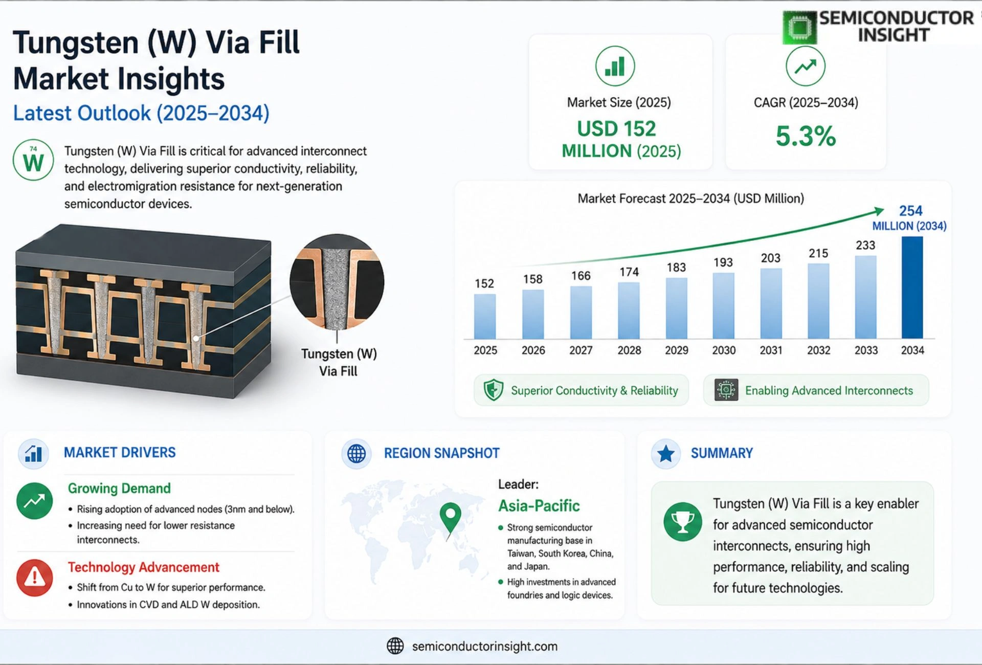 Tungsten (W) Via Fill Market Size