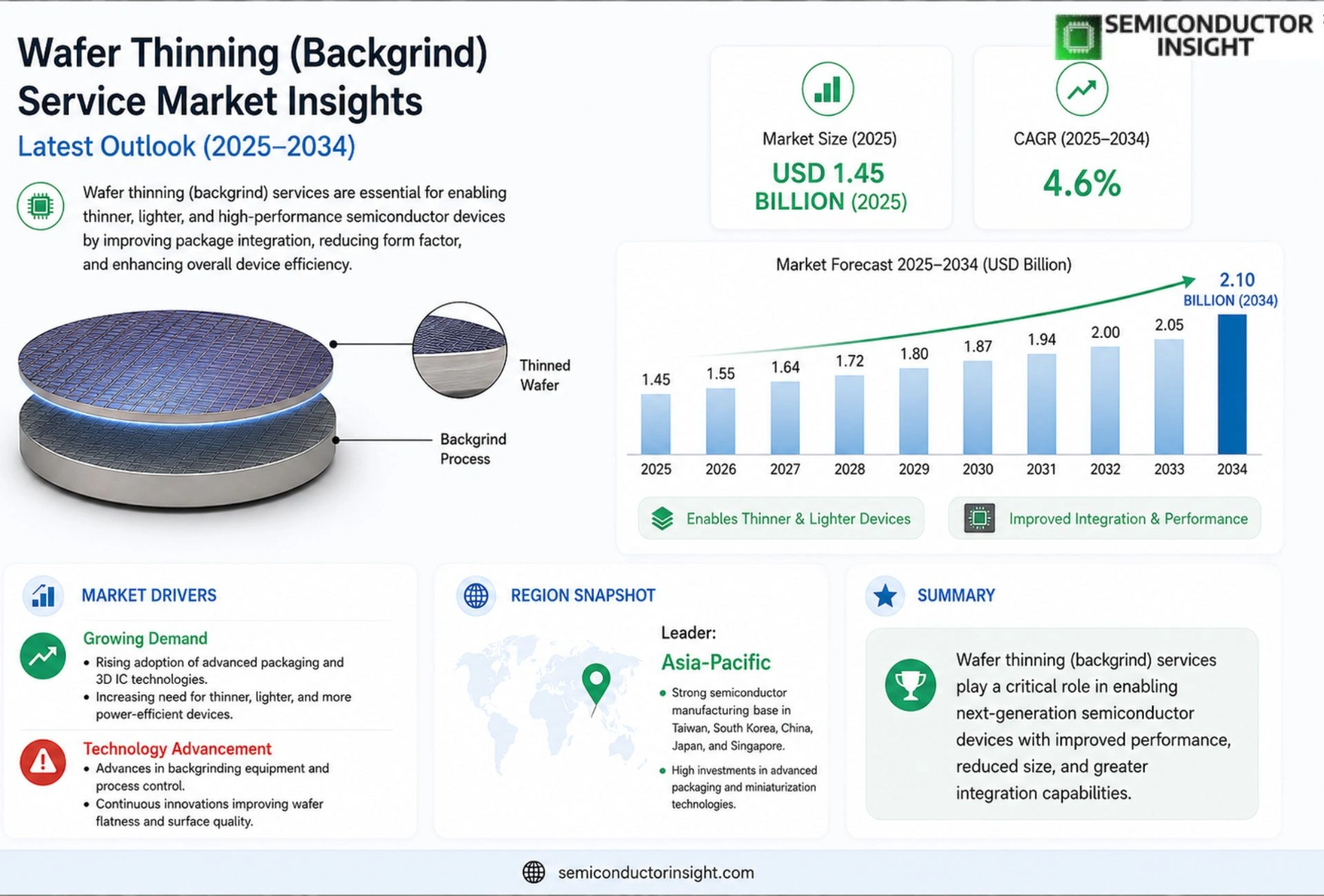Wafer Thinning (Backgrind) Service Market Outlook