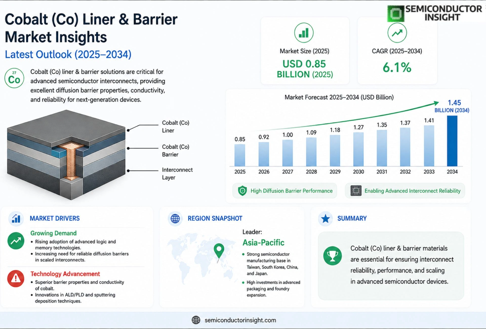 Cobalt (Co) Liner & Barrier market Anlaysis