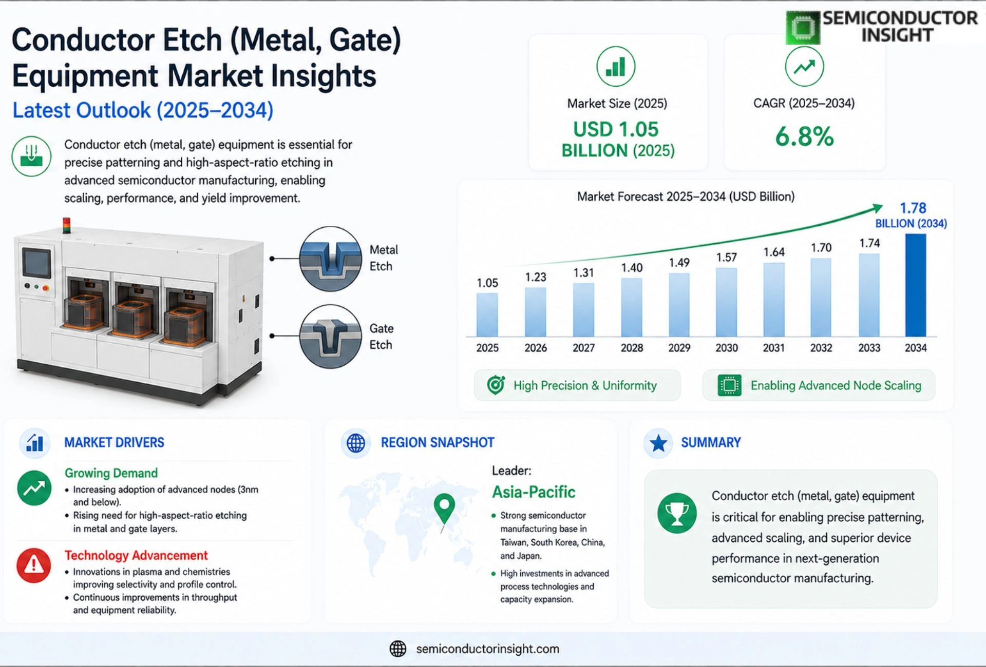 Conductor Etch (Metal, Gate) Equipment Market Prizing