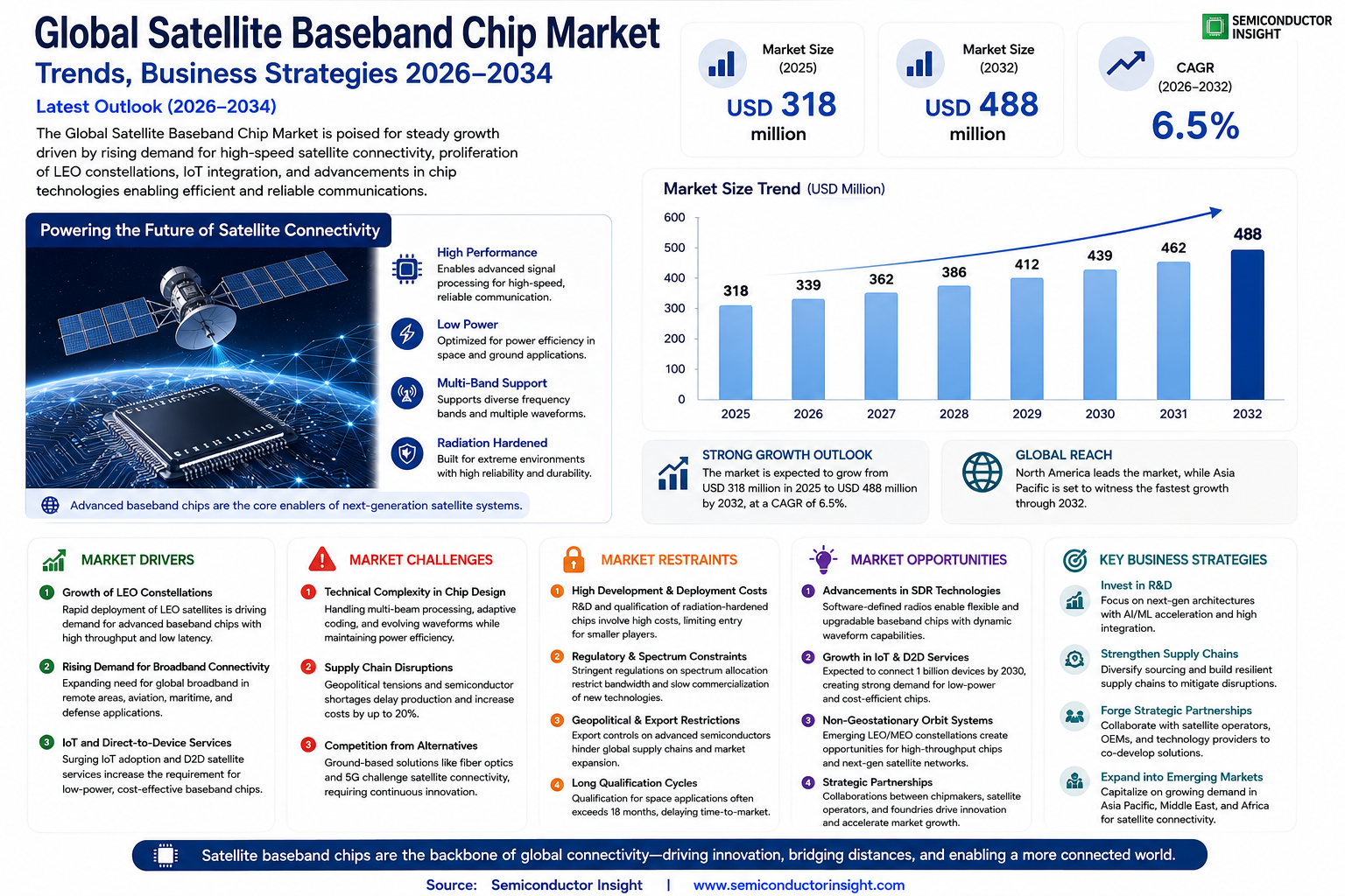Satellite Baseband Chip Market
 Growth and Trends