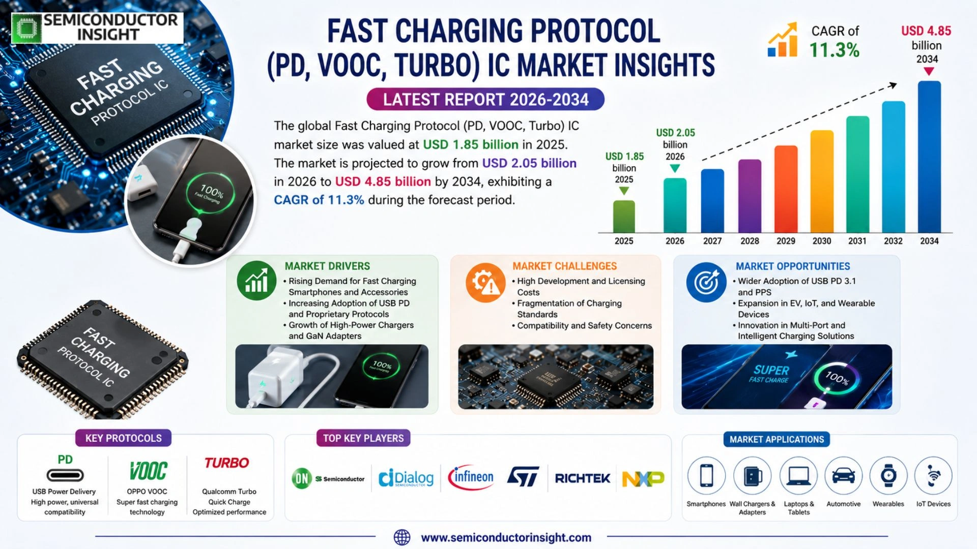 Fast Charging Protocol (PD, VOOC, Turbo) IC Market Size & Analysis