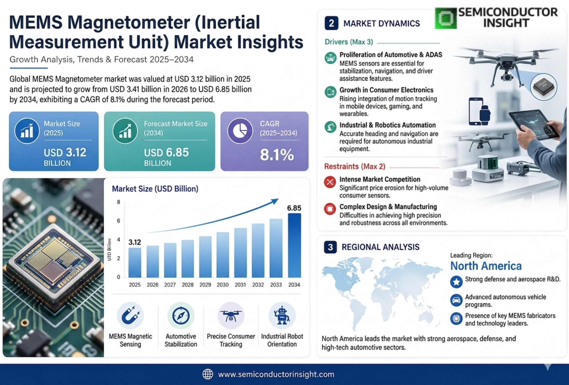 MEMS Magnetometer (Inertial Measurement Unit) Market Size & Share