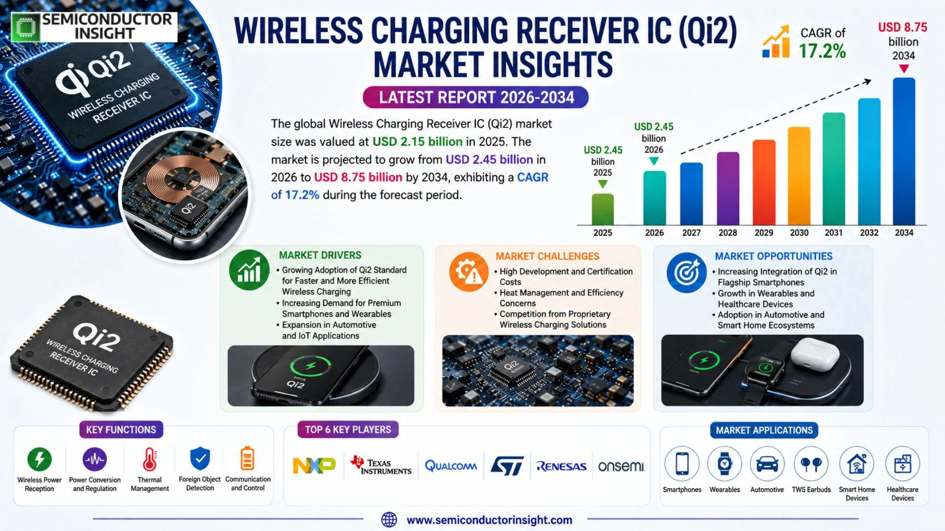 Wireless Charging Receiver IC (Qi2) Market Size & Share