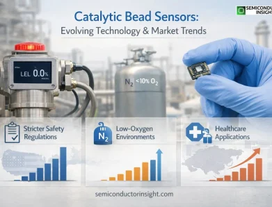 Catalytic Bead Sensors Redefining Gas Detection in Modern Industries