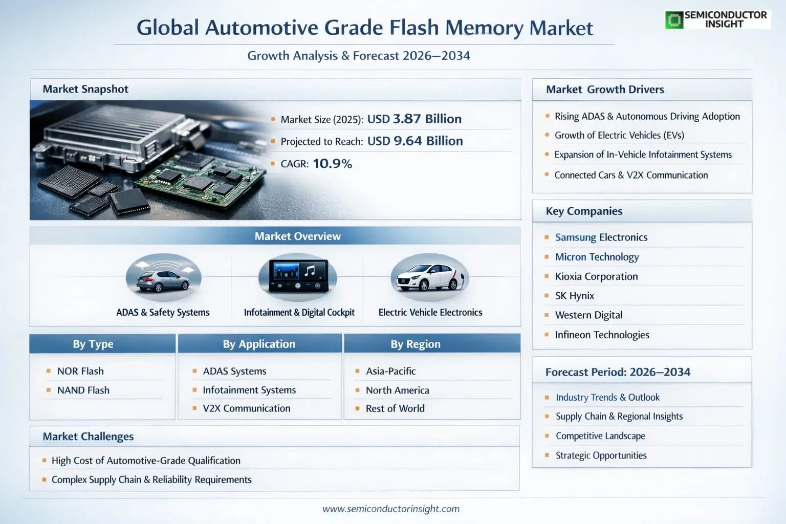 Automotive Grade Flash Memory Market Insights Share & Size