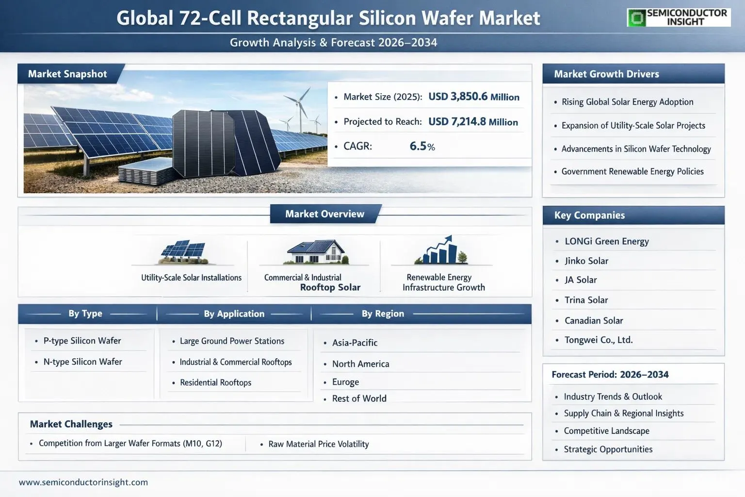 72-cell Rectangular Silicon Wafer Market Insights
 Share & Outlook