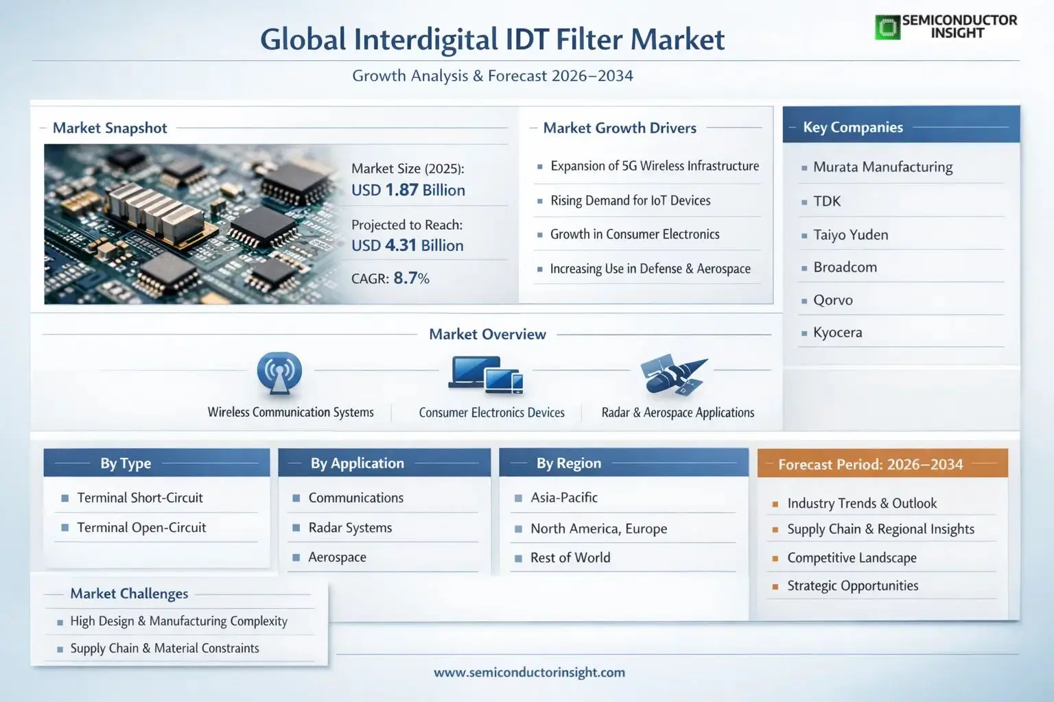 Interdigital IDT Filter Market Insights 