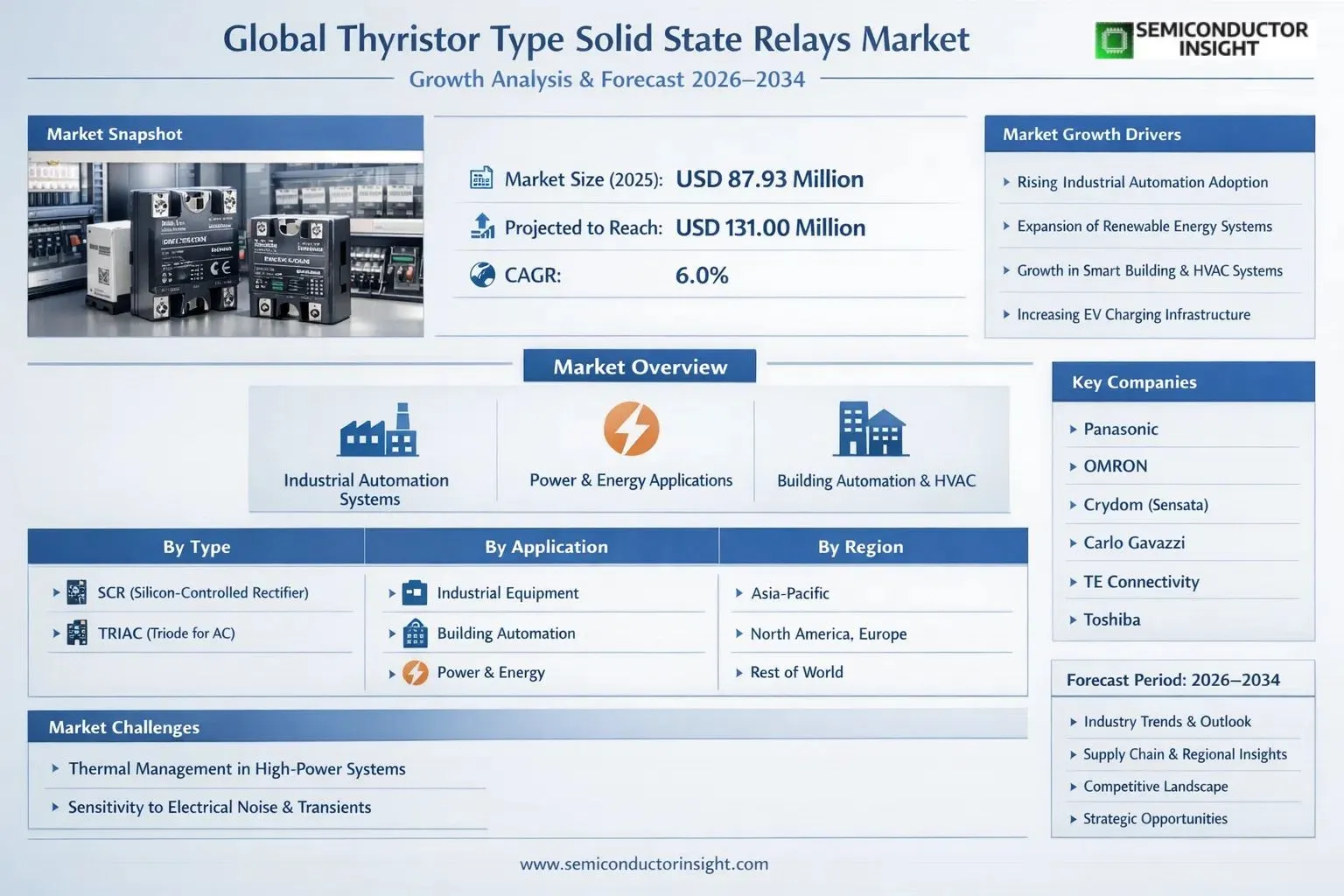Thyristor Type Solid State Relays Market Insights Outlook & Share