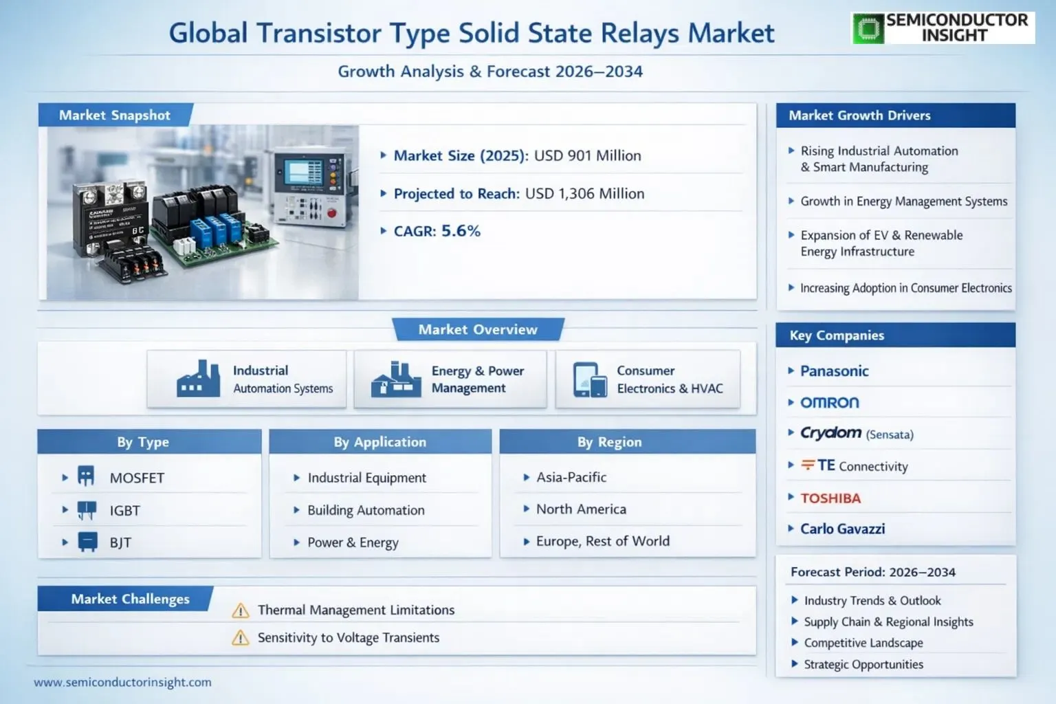 Transistor Type Solid State Relays Market Insights Outlook & Share