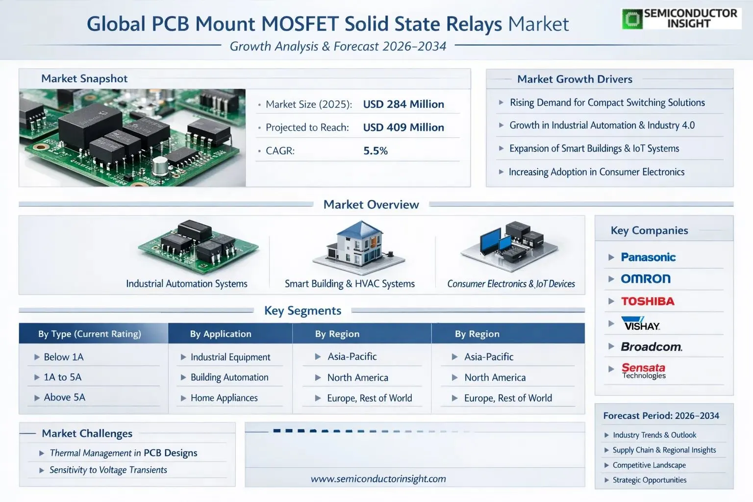 PCB Mount MOSFET Solid State Relays Market Insights 