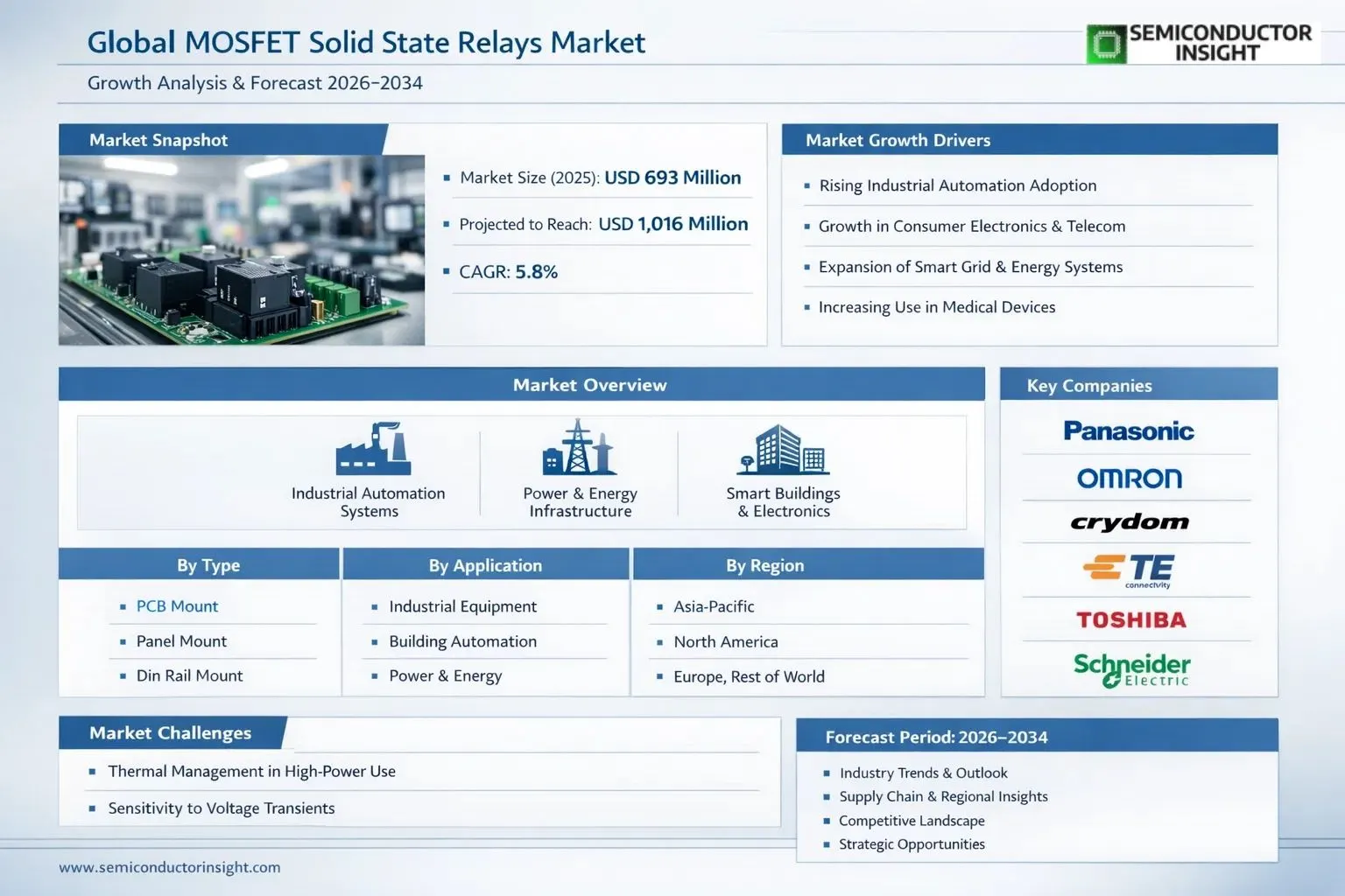 MOSFET Solid State Relays Market Insights 