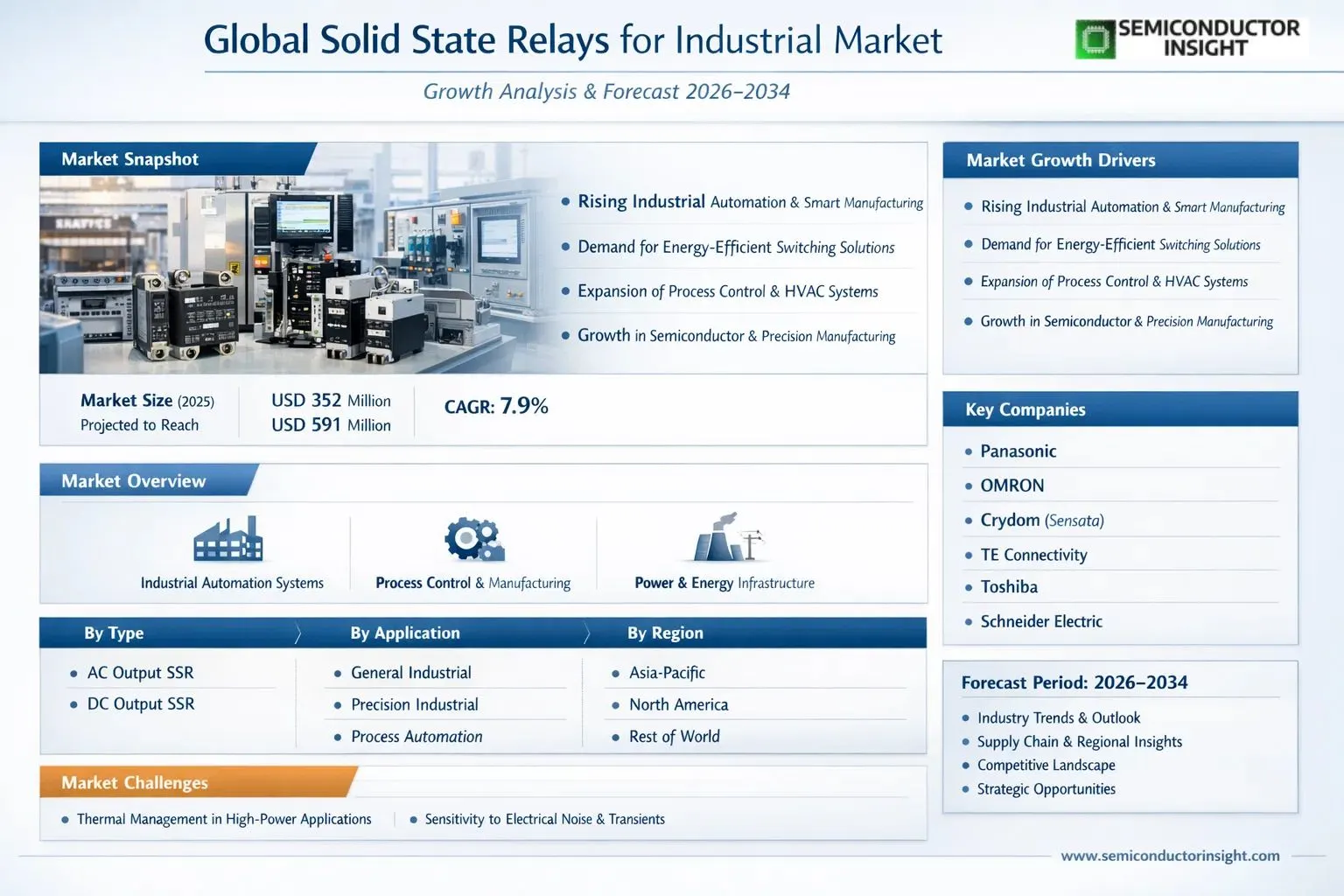 Solid State Relays for Industrial Market Insights 