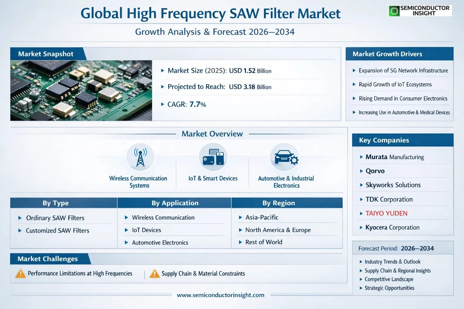 High Frequency SAW Filter Market Insights 
