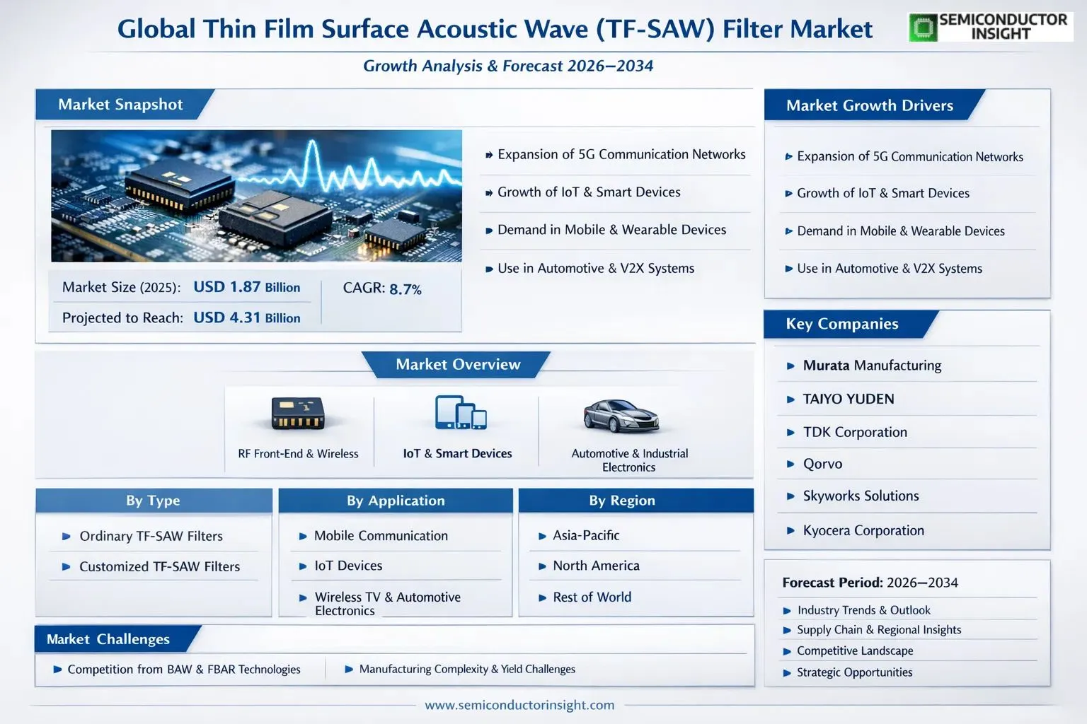 Thin Film Surface Acoustic Wave Filter (TF-SAW) Market Insights 