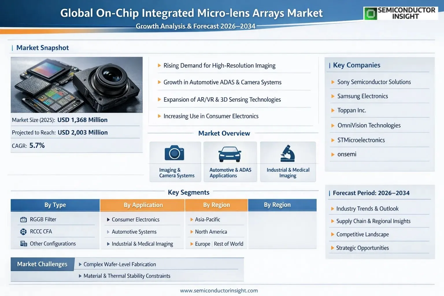 On-Chip Integrated Micro-lens Arrays Market Insights 
