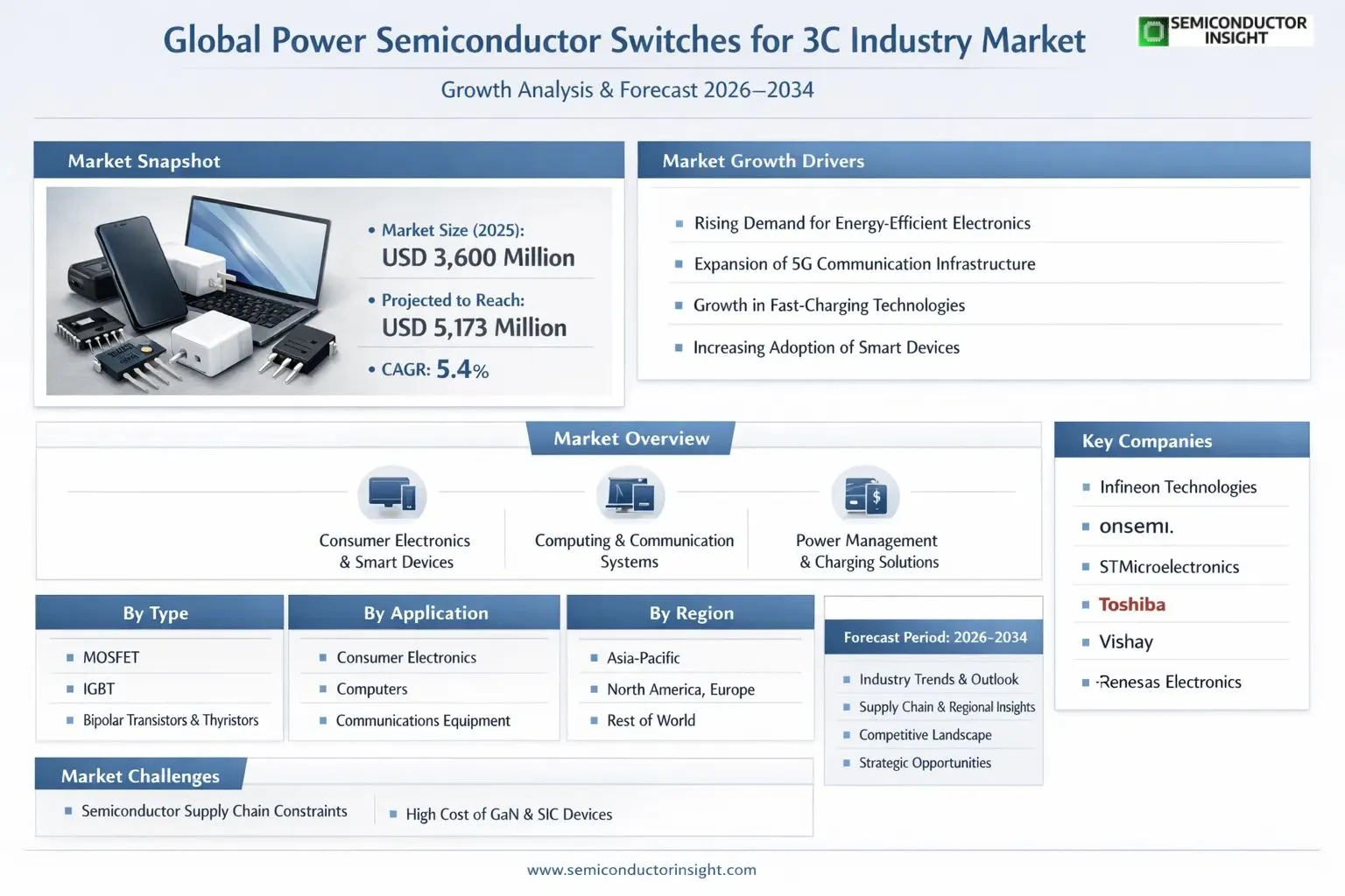 Power Semiconductor Switches for 3C Industry Market Insights 