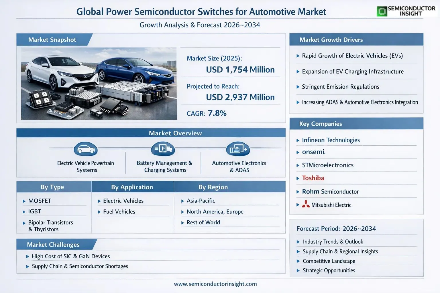 Power Semiconductor Switches for Automotive Market Insights
