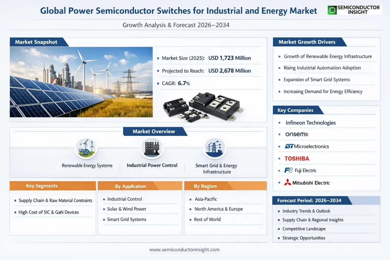 Power Semiconductor Switches for Industrial and Energy Market Insights 