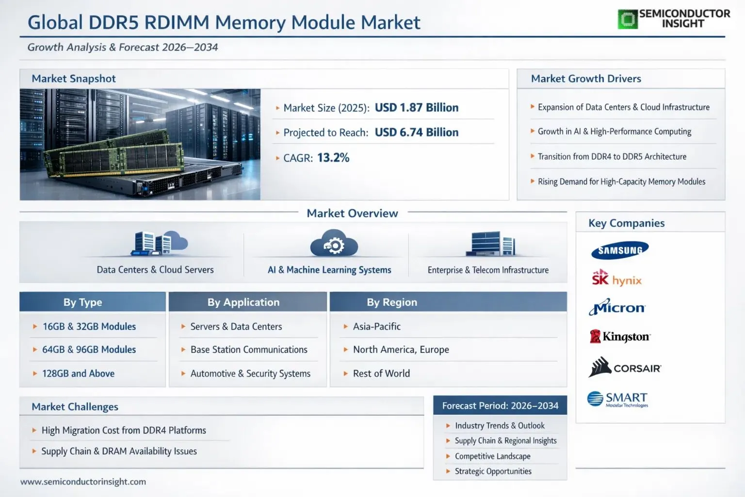 DDR5 RDIMM Memory Module Market Insights 