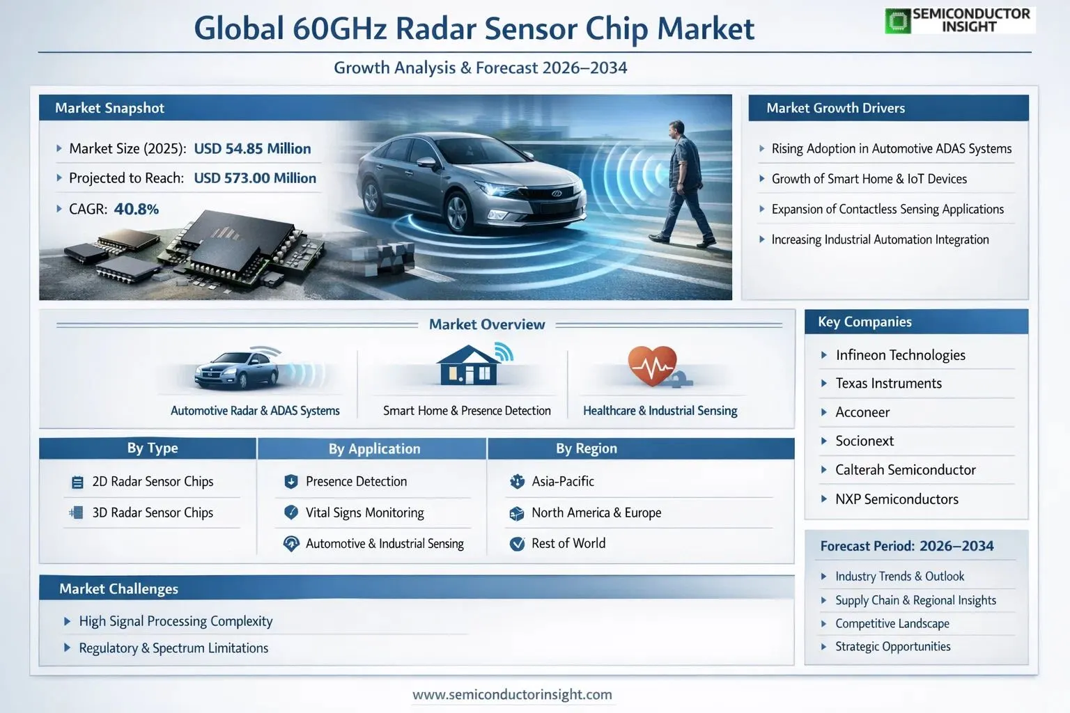 60GHz Radar Sensor Chip Market Insights 