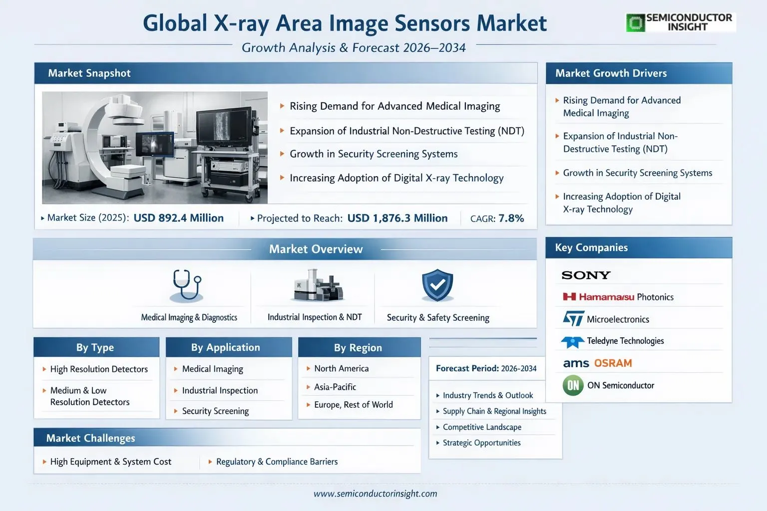 X-ray Area Image Sensors Market Insights