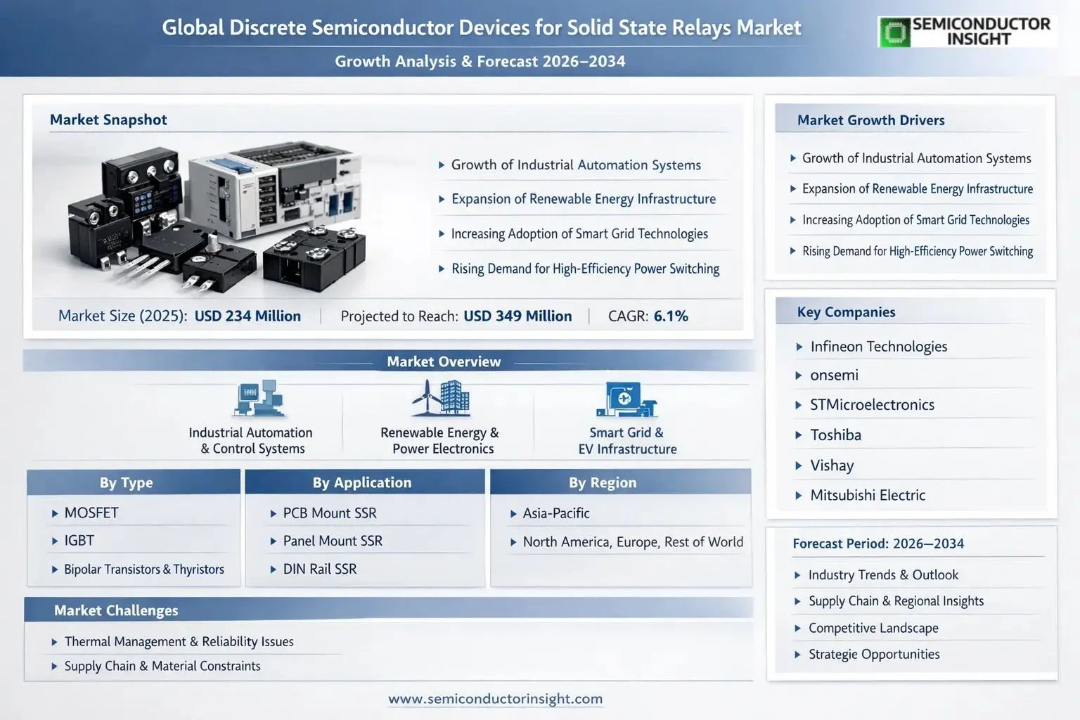 Discrete Semiconductor Device for Solid State Relays Market Insights 