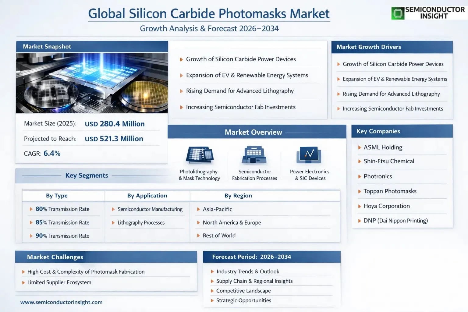Silicon Carbide Photomasks Market Insights 
