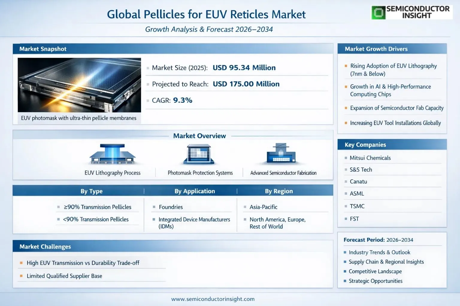 Pellicles for EUV Reticles Market Insights 