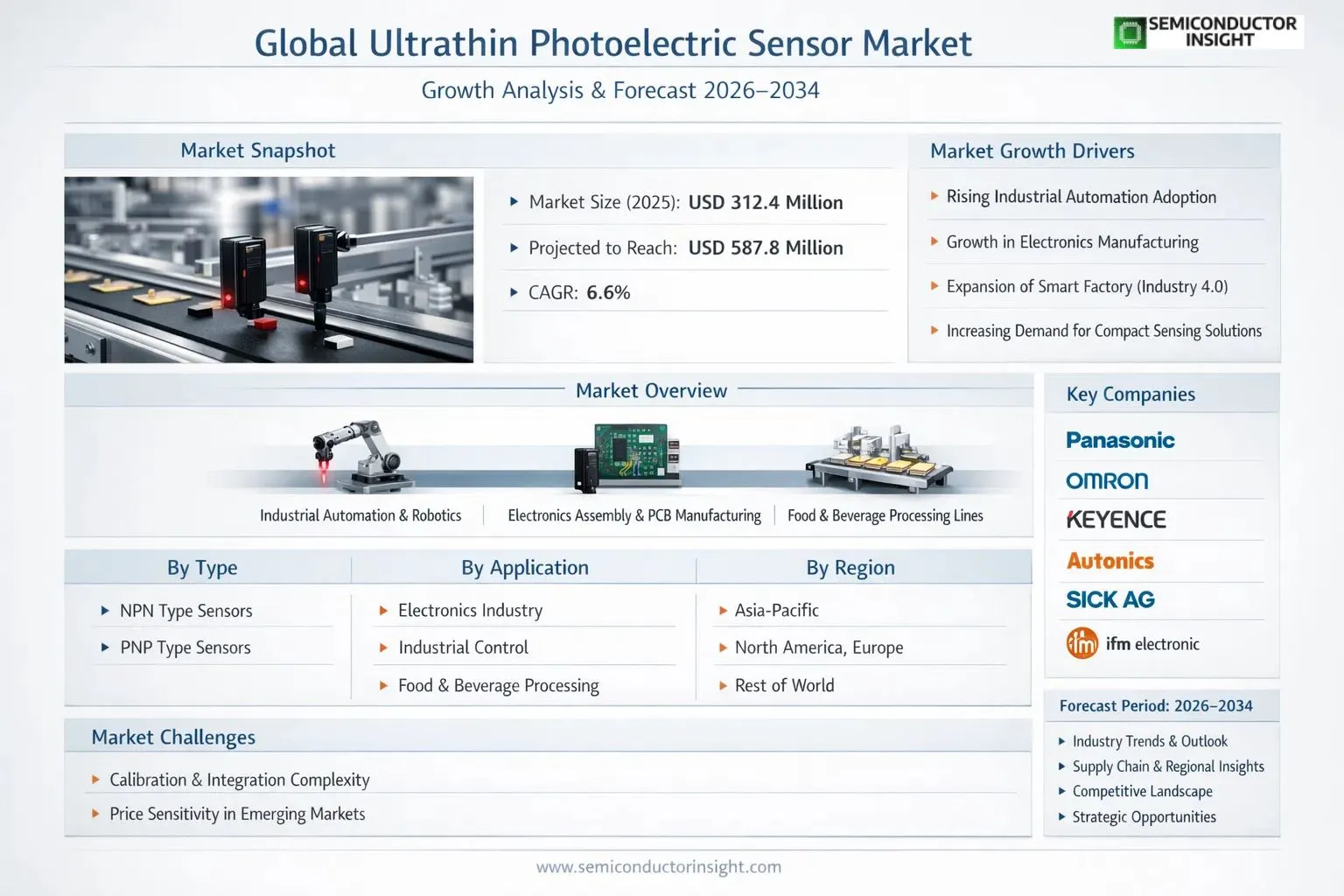 Ultrathin Photoelectric Sensor Market, Trends, Business Strategies 2026-2034