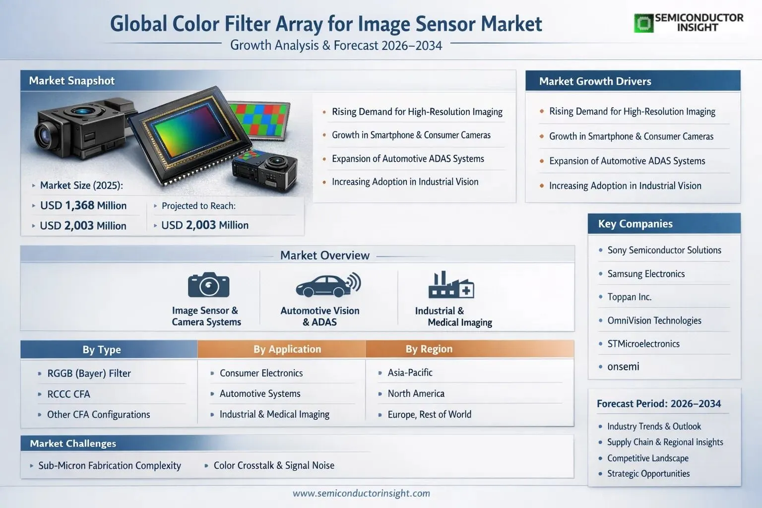 Color Filter Array for Image Sensor Market 2026