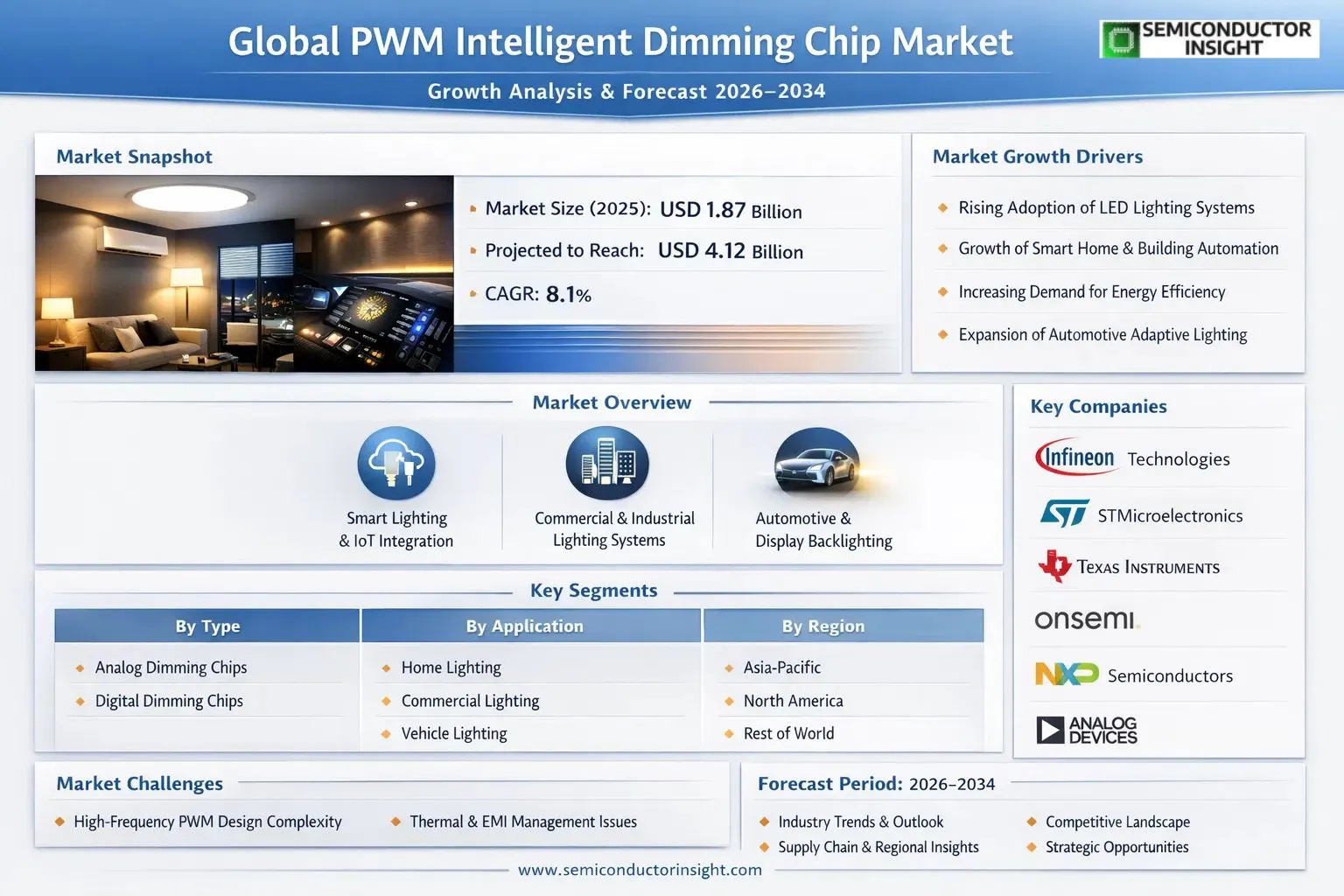 PWM Intelligent Dimming Chip Market Insights 
