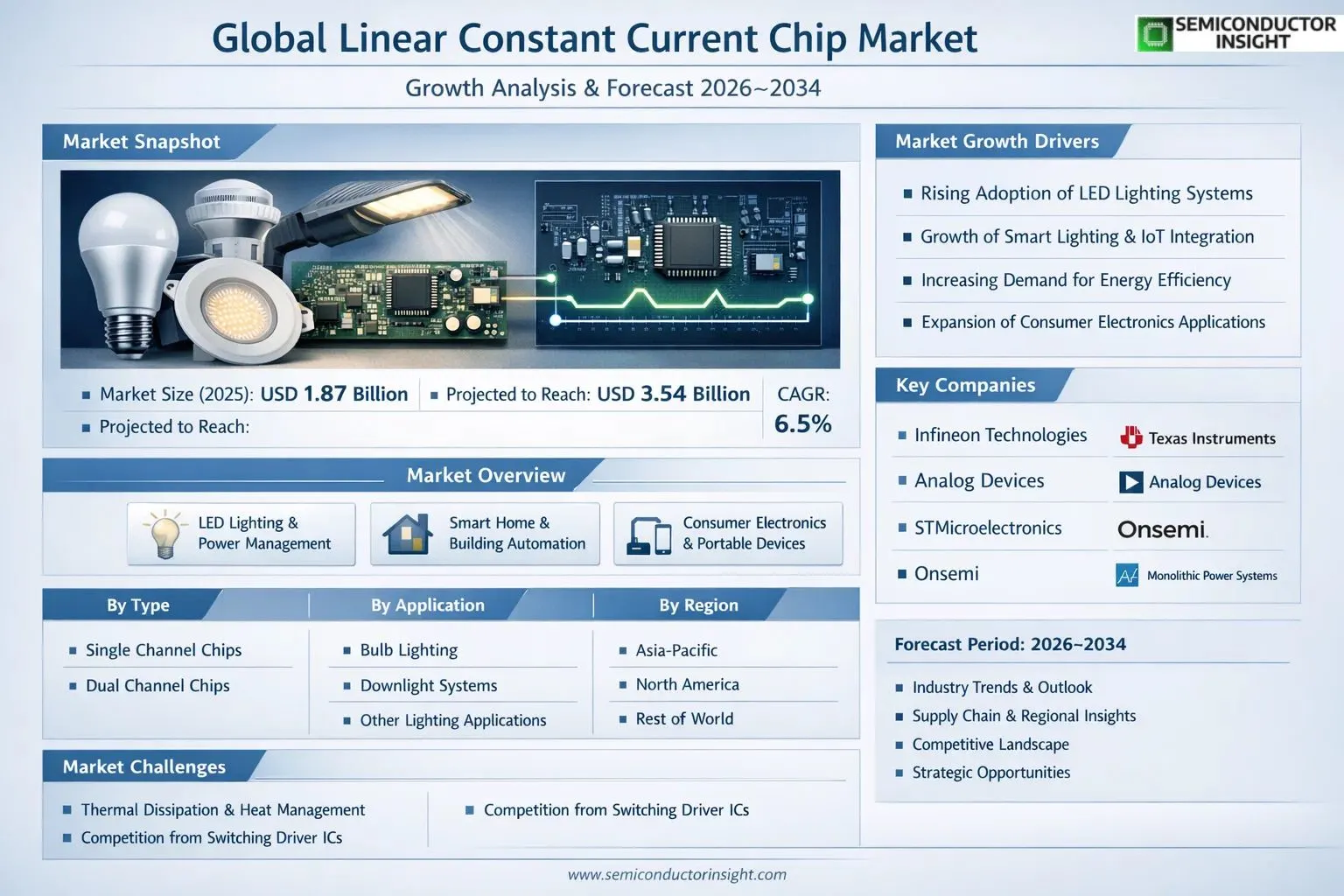Linear Constant Current Chip Market Insights 