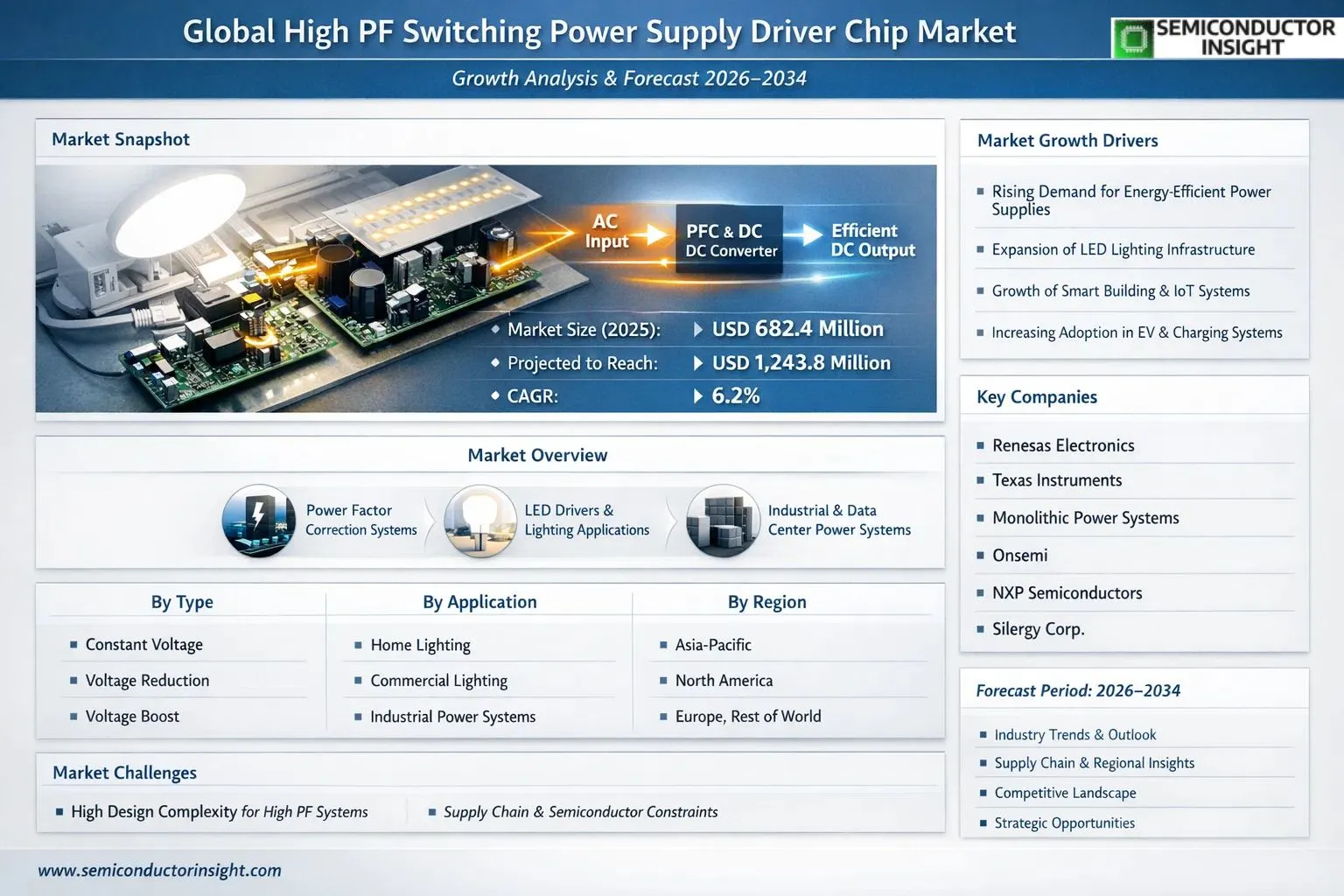 High PF Switching Power Supply Driver Chip Market Insights 