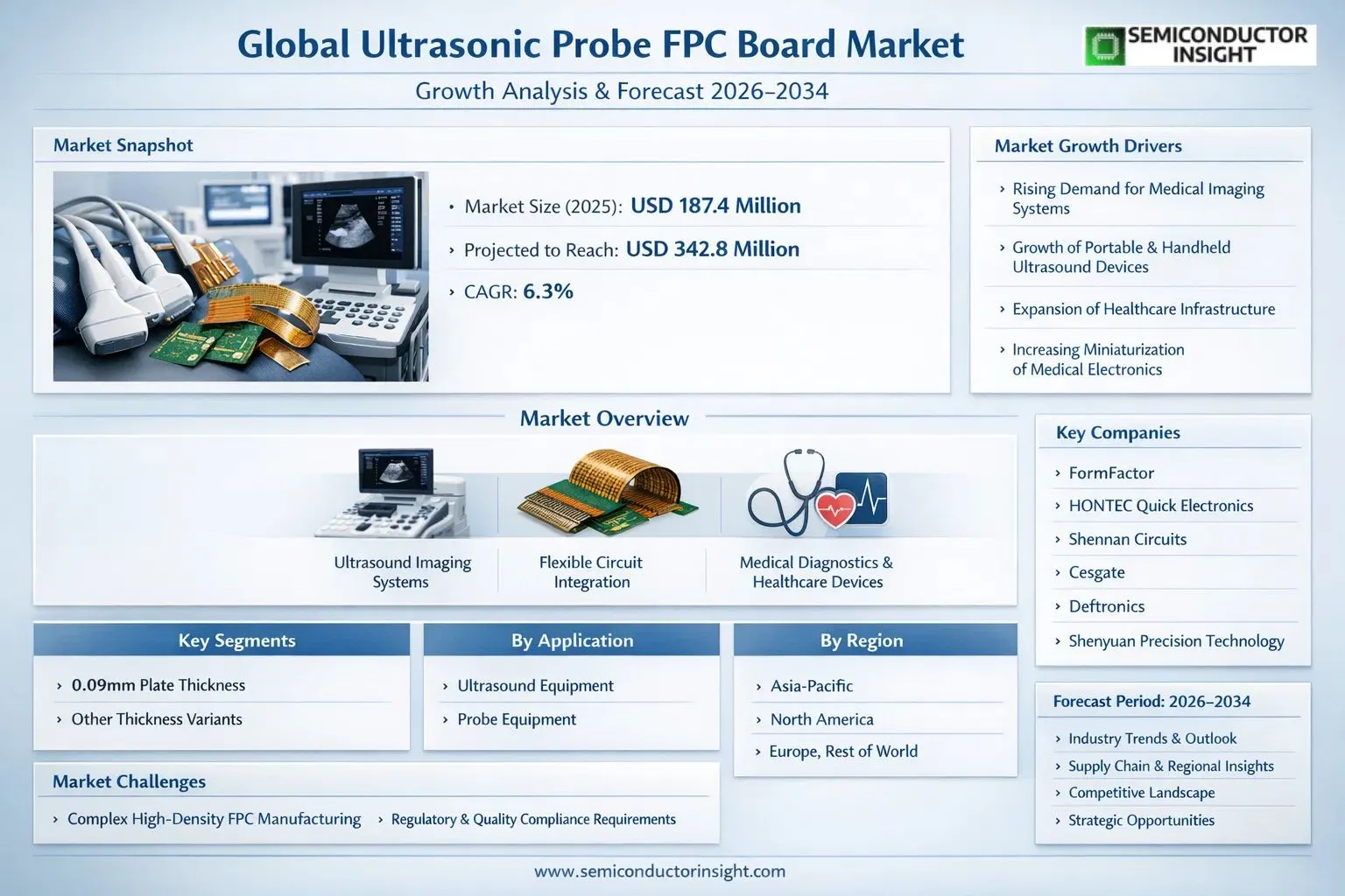 Ultrasonic Probe FPC Board Market Insights 