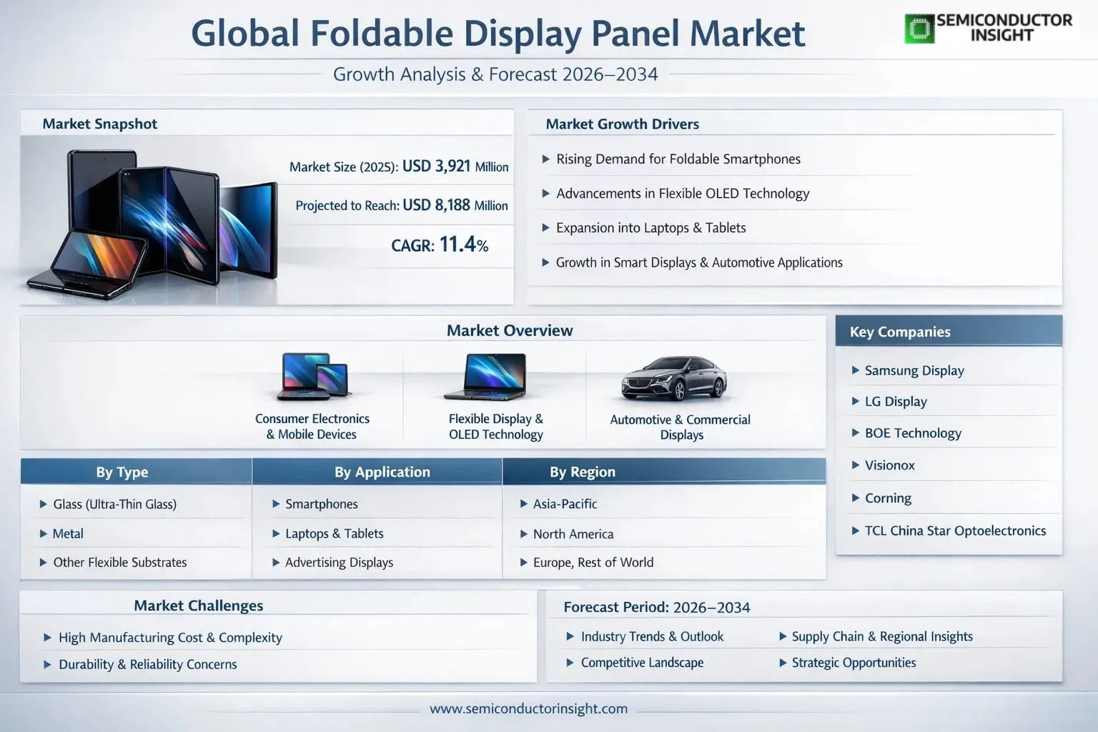 Foldable Display Panel Market Insights 
