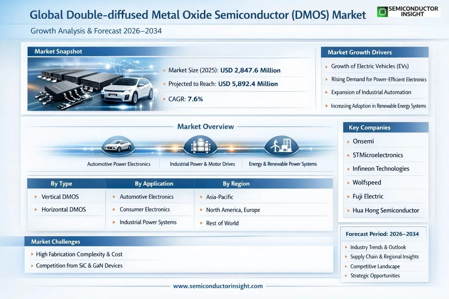 Double-diffused Metal Oxide Semiconductor Market Insights 