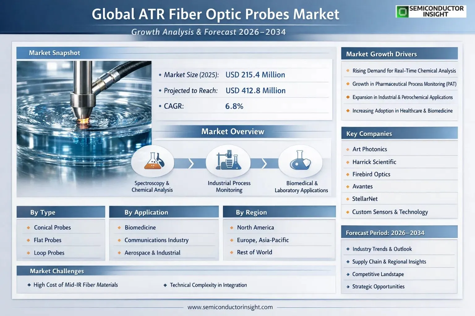 ATR Fiber Optic Probes Market Insights 
