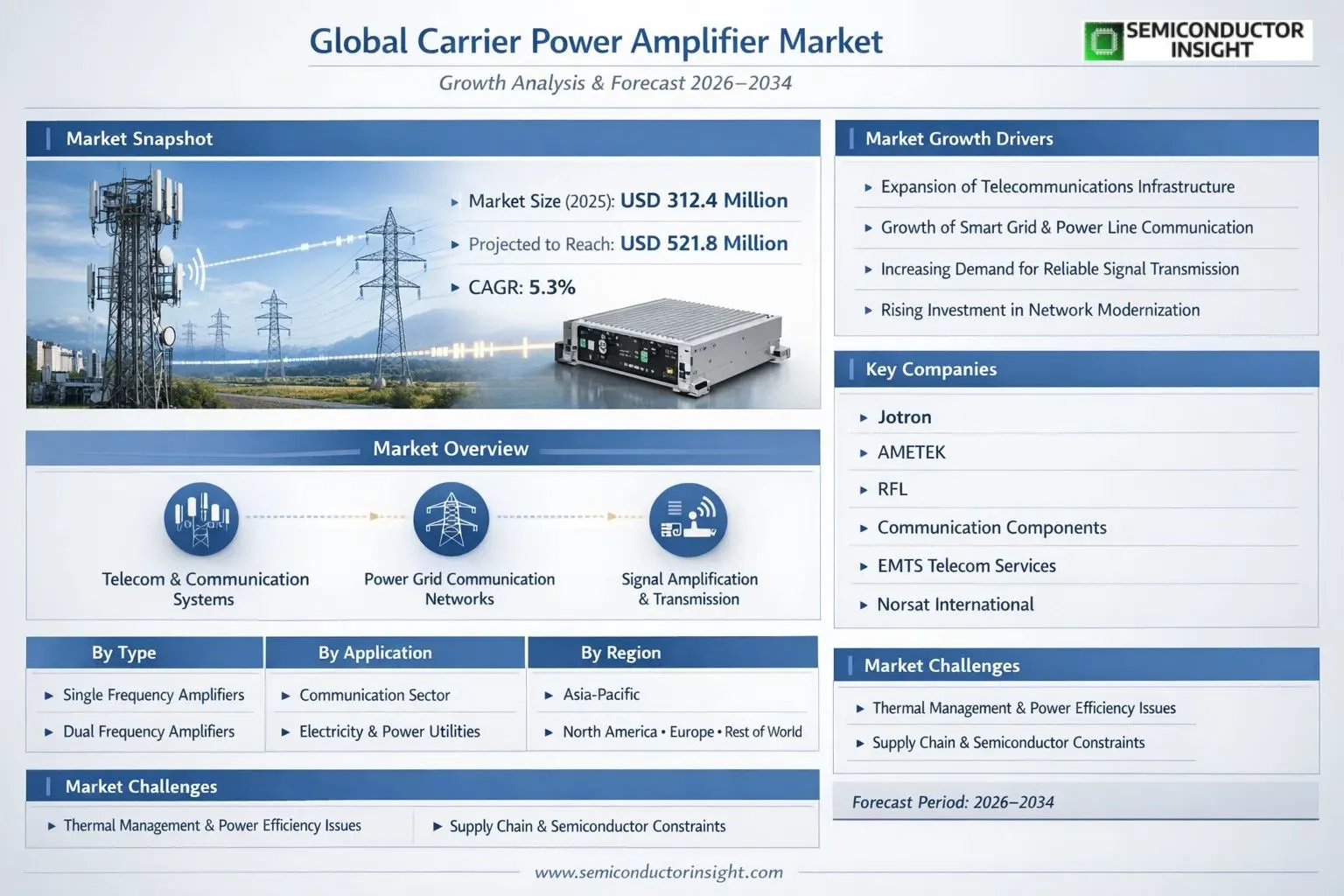 Carrier Power Amplifier Market Insights 